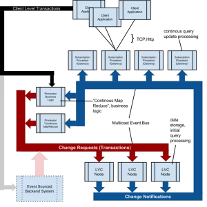 A distributed continous query system: The LVC Nodes hold data. Transactions are sent to them on a message bus (red). The LVC nodes compute the actual difference caused by a transaction and send change notifications on a message bus (blue). This enables "processing nodes" to keep a mirror of their relevant data partition up-to-date. External clients connected via TCP/Http do not listen to the message bus (because multicast is not an option in WAN). "Subscription processors" keep the client's continuous queries up-to-date by listening to the (blue) message bus and dispatching required change notifications only to client's point2point connection.