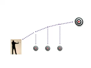 Aiming Iterative and Incremental