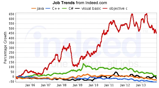 indeed-relative-growth-feb2014