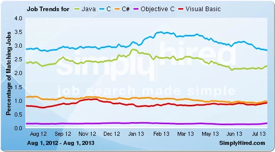simply-hired-job-trends