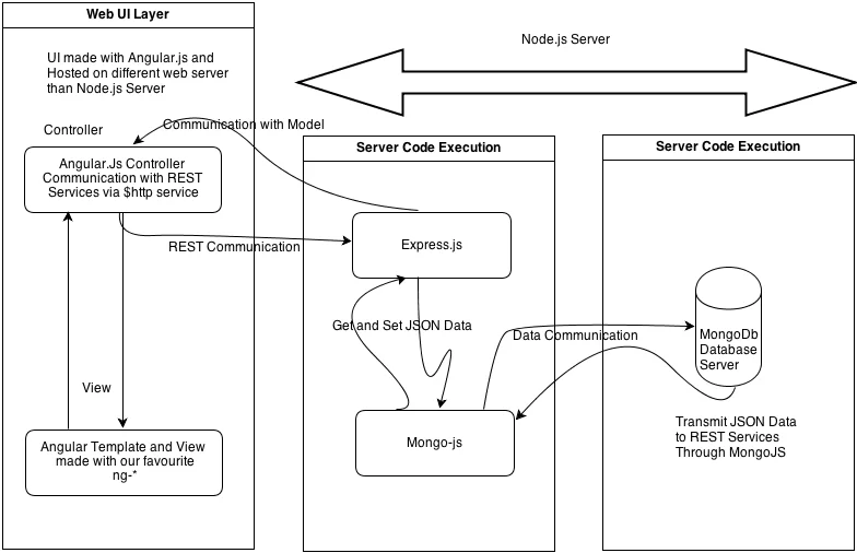 Angularjs-Nodejs-Angular