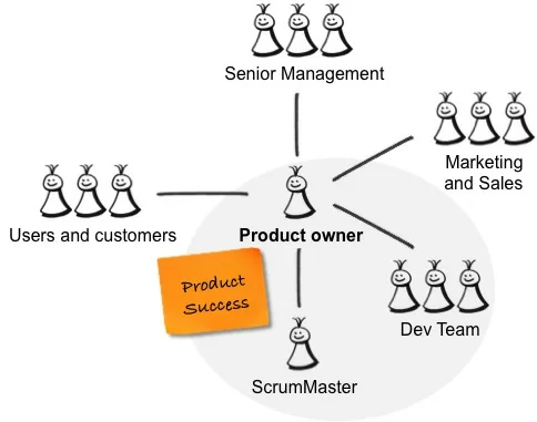 ProductOwnerRelationships