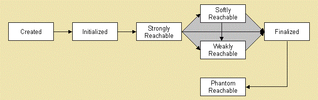 Weak Strong Soft and Phantom Reference in Java