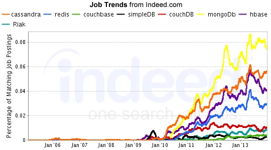indeed-nosql-trends-feb2014