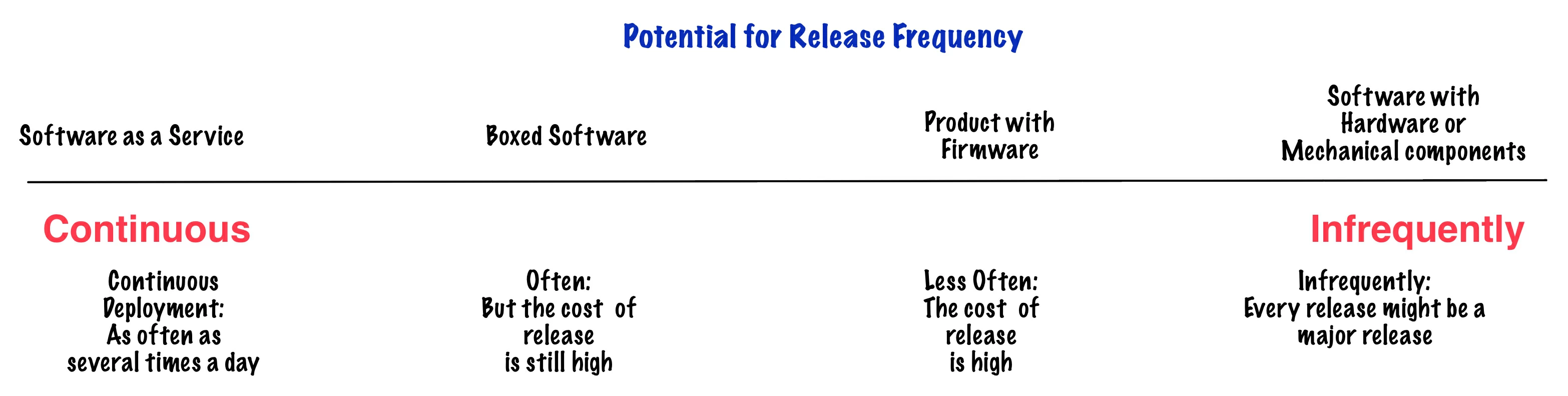 Potential for Release Frequency