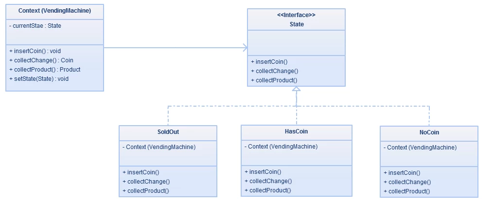State Design Pattern
