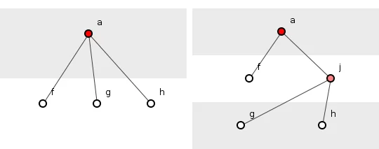 Figure 1: Order-compound contingency reduction, before (left) and after (right).