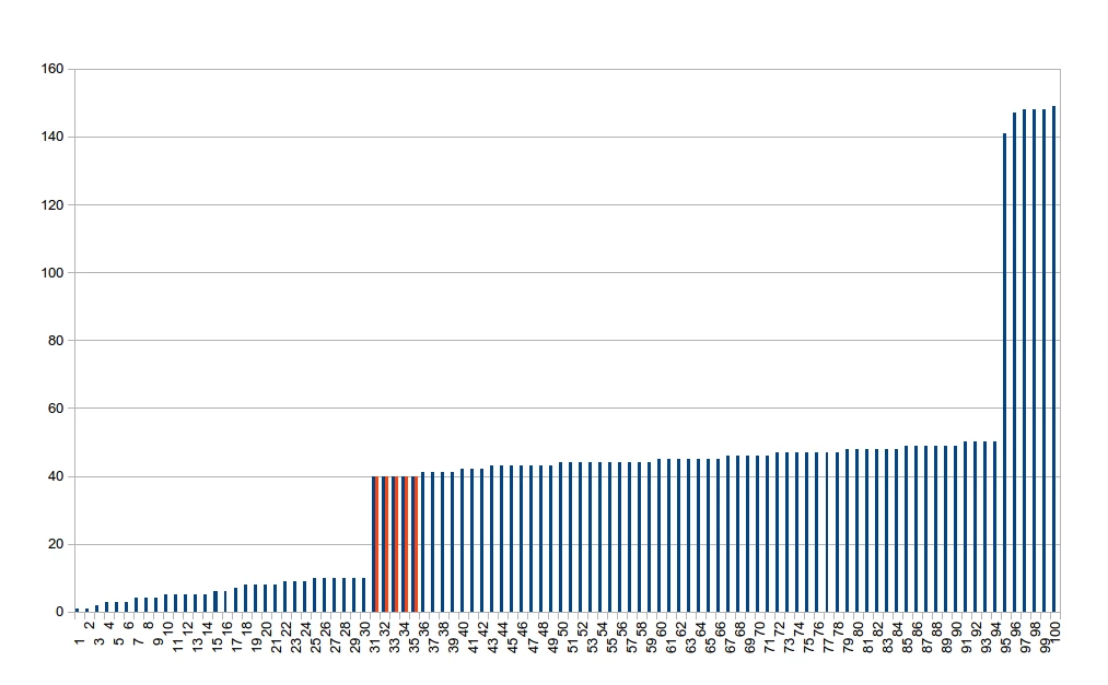 latencies