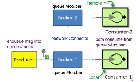 local-remote-consumers