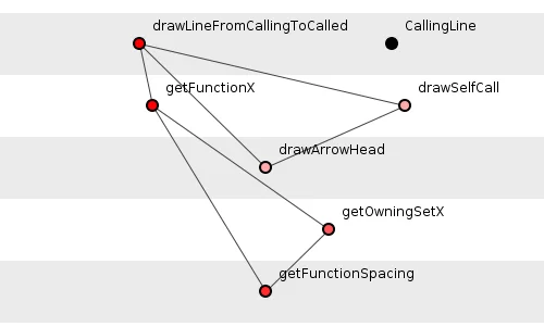 Figure 8: A new class is born: CallingLine.