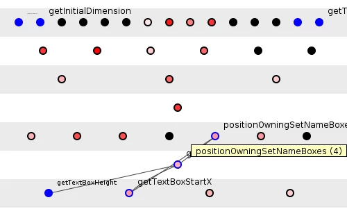 Figure 9: Continued probing, a first new candidate.