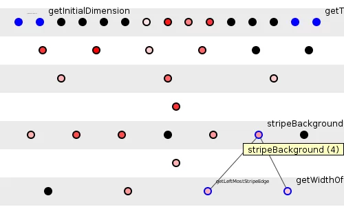 Figure 10: Continued probing, a second new candidate.
