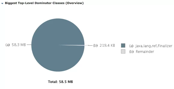 Dominator-tree-java-finalizer