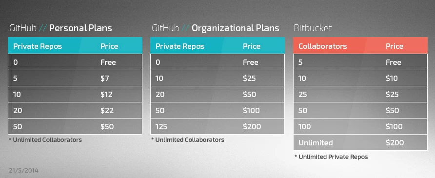PricingtablesBitbucketVs.Github