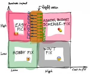 Bug Classification Quadrandt