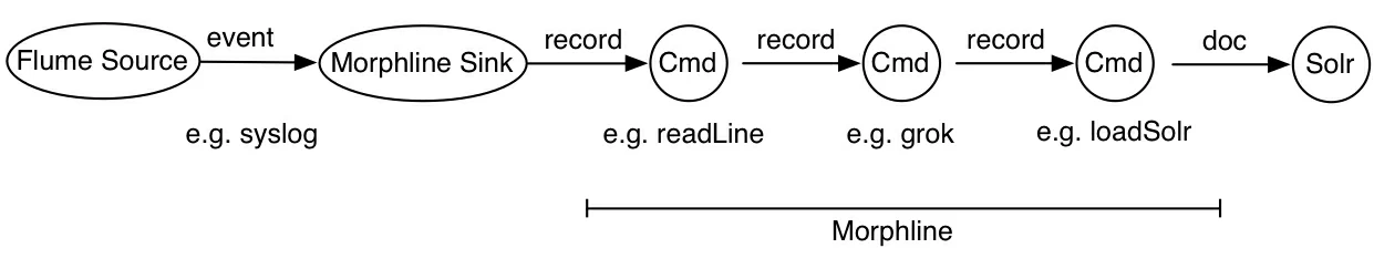 morphlines