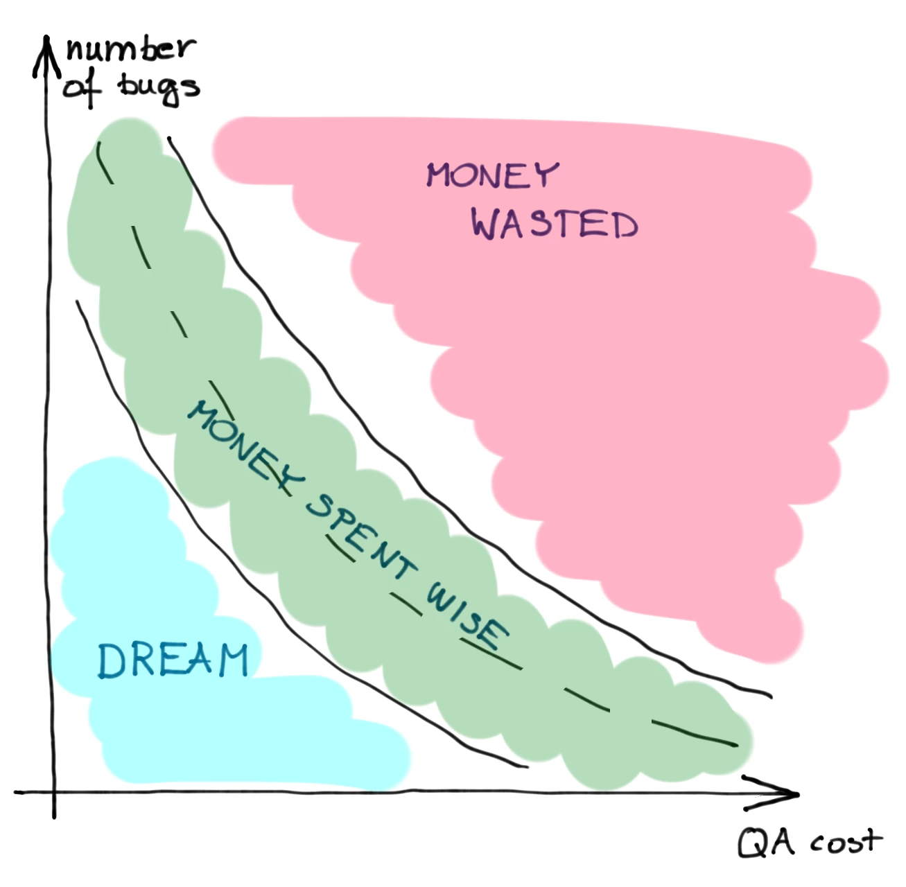 Money Spent Wise on QA