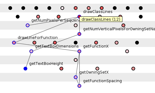 Figure 4: Probing for movable methods: too much impact.