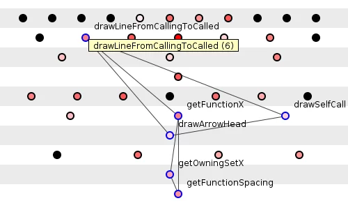 Figure 5: Probing for movable methods: a suitable candidate.