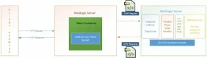 SOAP based Webservice