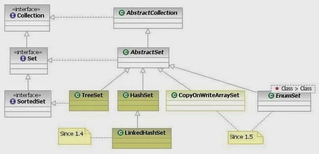 CopyOnWriteArraySet in Java with Example