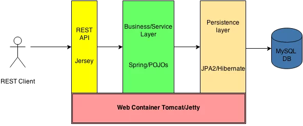Rest-Demo-Diagram