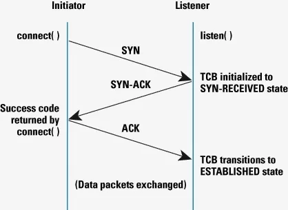 TCP Handshake Message Diagram