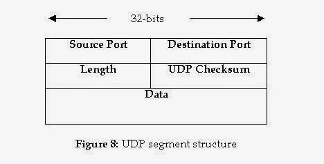 UDP Header Format