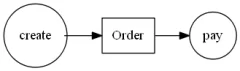 bdd-rest-2