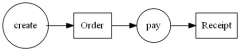 bdd-rest-3