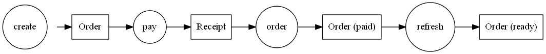 bdd-rest-5