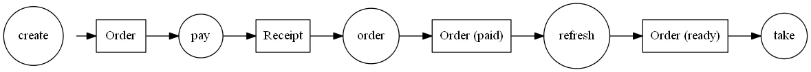 bdd-rest-6