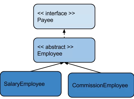 Figure 3 Abstraction in Java