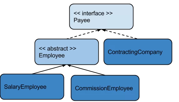 Figure 4 Abstraction in Java