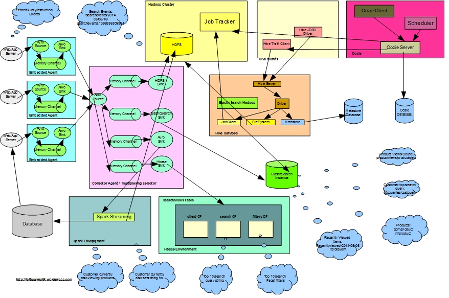 searchanalytics-hbase-flume