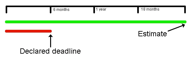 InfeasibleTimeline