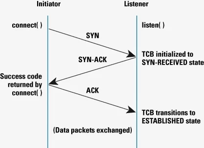 TCP Handshake Message Diagram