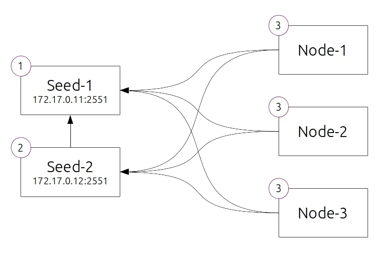 akka-docker-bigpicture