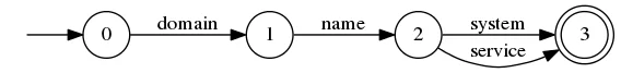 dns