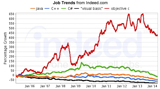 indeed-relative-growth-aug2014