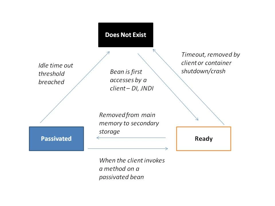 Stateless Session Bean Life Cycle State diagram