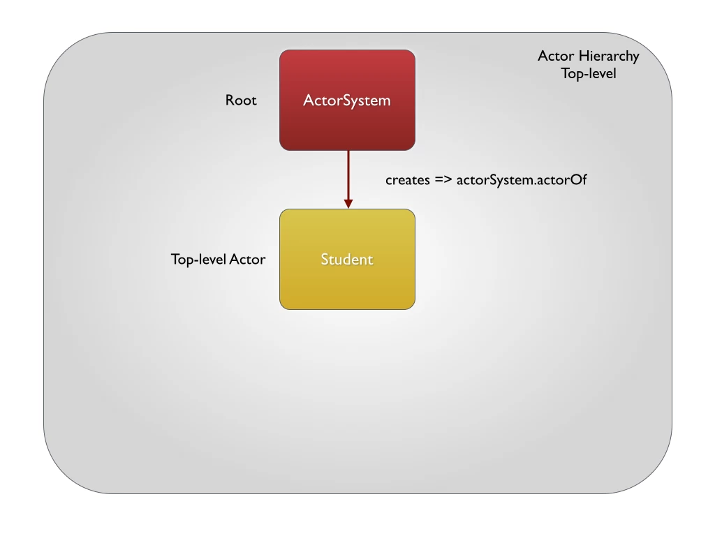 ActorSystemActorCreation