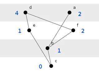 Figure 5: A depth reduction.