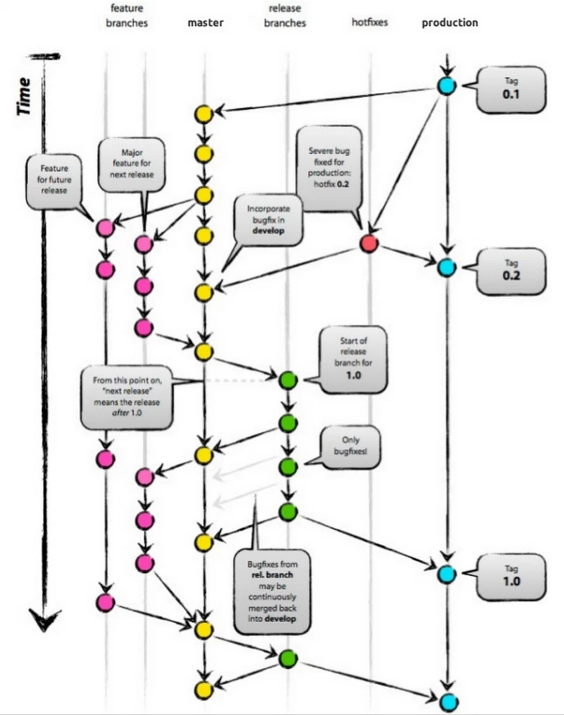 Source: http://www.slideshare.net/lemiorhan/git-branching-model