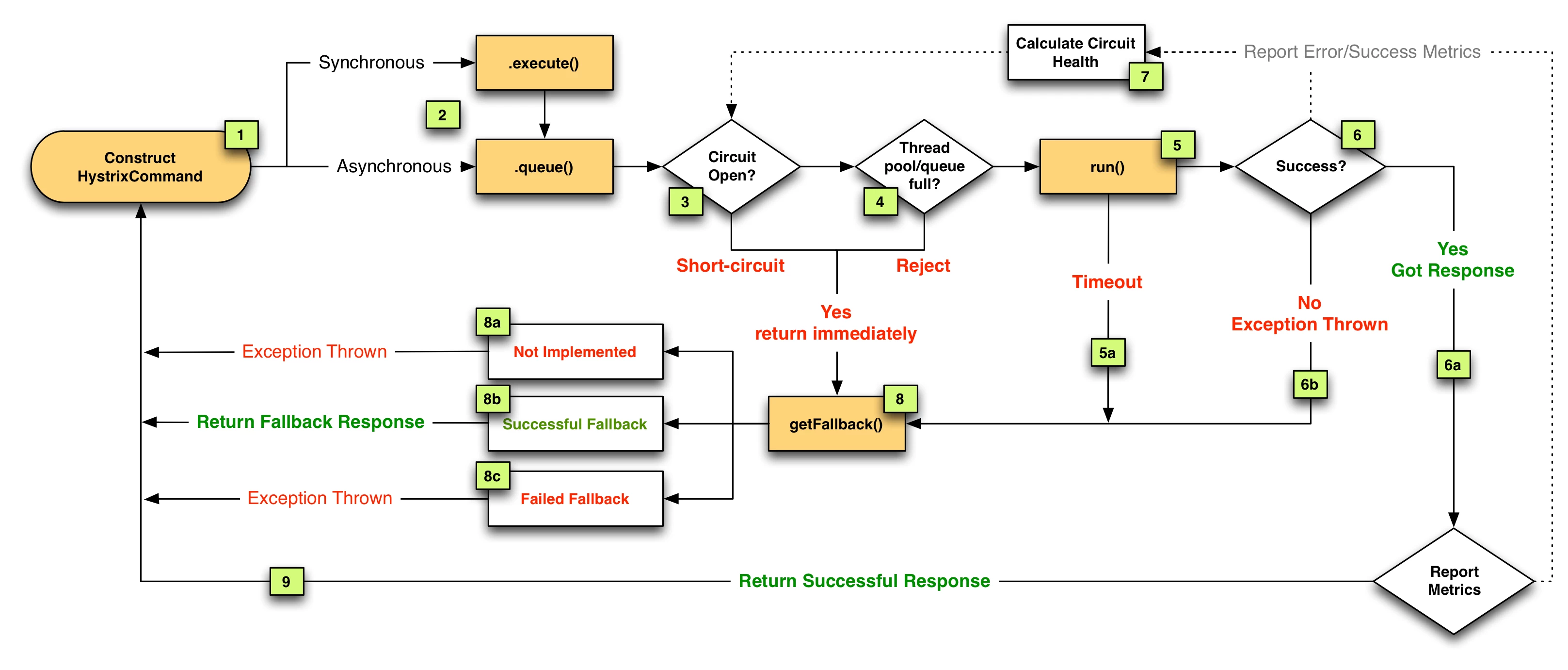 hystrix-flow-chart-original