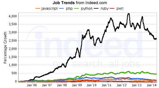 indeed-relative-growth-aug20141