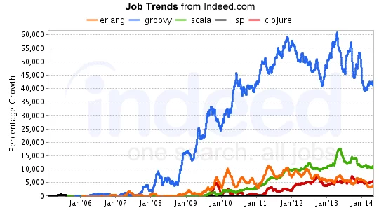 indeed-relative-growth-aug20142