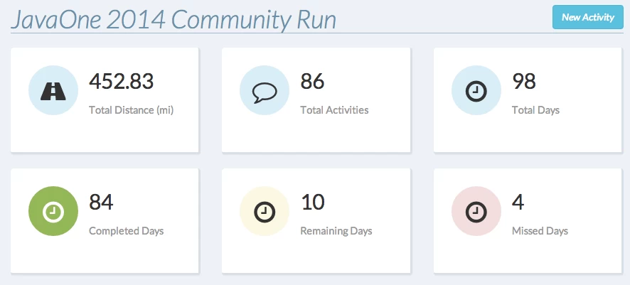 miles2run-javaone-dashboard1