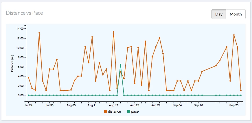 miles2run-javaone-dashboard3