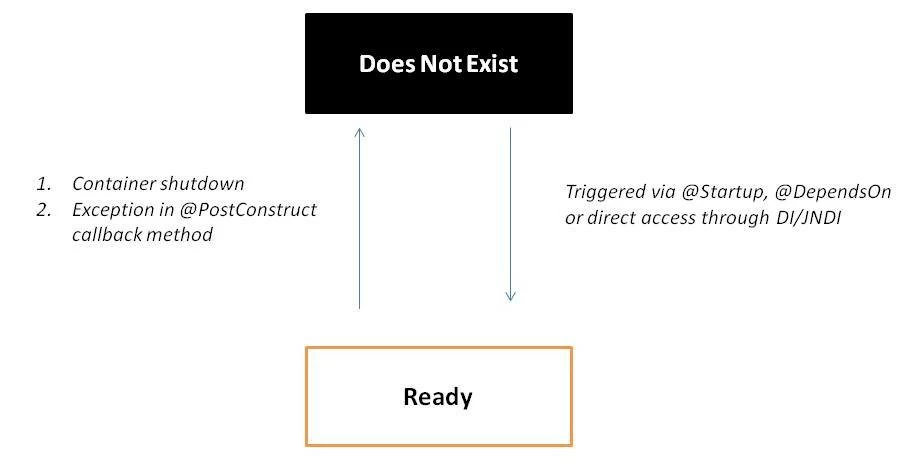 Singleton Beans – State Transitions